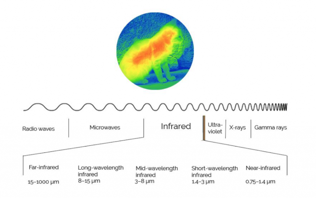 Far Infrared wavelengths are great for healing