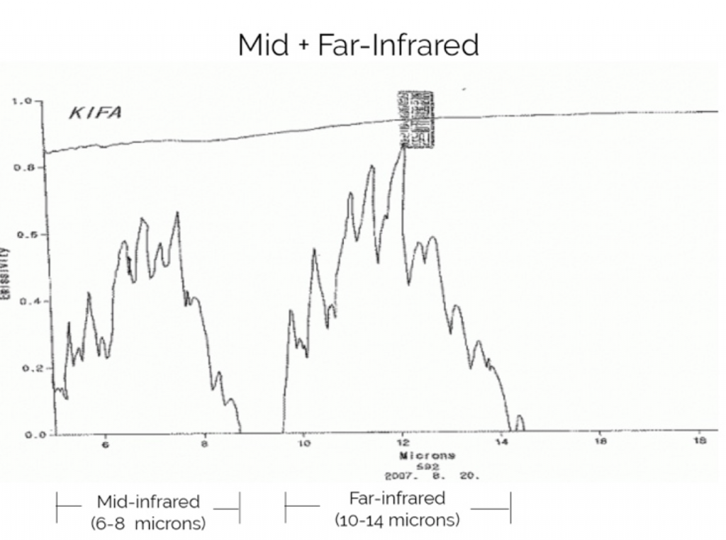 Mid and Far Infrared Rest Report
